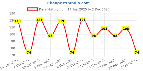 flipkart.com faber-castell Wallet of Pastel Color Textliner Pastel faber-castell Price History Graph from 14 Sep 2025 to 2 Dec 2025
