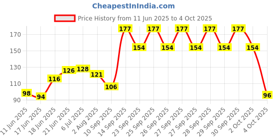 flipkart.com faber-castell Wallet of Pastel Color Textliner Pastel (Set of 5, Multicolor) faber-castell Price History Graph from 11 Jun 2025 to 4 Oct 2025