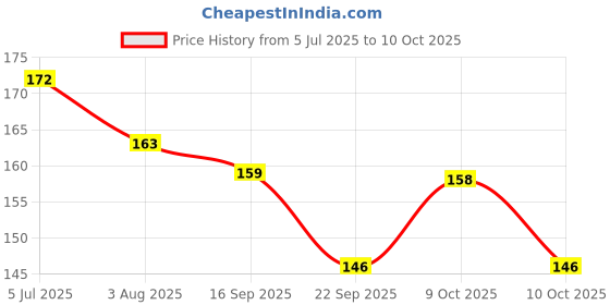 flipkart.com faber-castell Whiteboard Marker Assorted Wallet faber-castell Price History Graph from 5 Jul 2025 to 9 Oct 2025