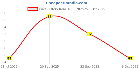 flipkart.com faber-castell Whiteboard Marker Assorted Wallet faber-castell Price History Graph from 31 Jul 2025 to 6 Oct 2025