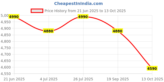 flipkart.com faber COOKTOP DAISY PRO 4BB Brass Burner with Lighter & Hose Pipe Glass Manual Gas Stove faber Price History Graph from 21 Jun 2025 to 13 Oct 2025