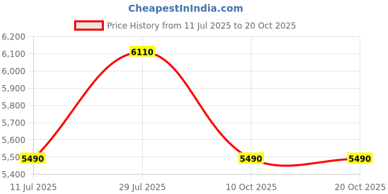 flipkart.com faber COOKTOP MIST 3BB AURA Glass Manual Gas Stove faber Price History Graph from 11 Jul 2025 to 20 Oct 2025