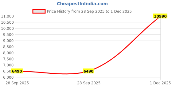 flipkart.com faber COOKTOP MIST 4BB AURA|Powder Coated Pan Support |Nylon Knobs| Spill Proof| Glass Manual Gas Stove faber Price History Graph from 28 Sep 2025 to 1 Dec 2025