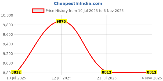flipkart.com faber CurvoMirror 4BB SS Glass Manual Gas Stove faber Price History Graph from 10 Jul 2025 to 5 Nov 2025