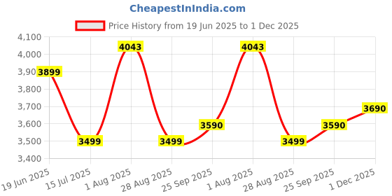 flipkart.com faber Daisy Pro 3BB BK Glass Manual Gas Stove faber Price History Graph from 19 Jun 2025 to 1 Dec 2025
