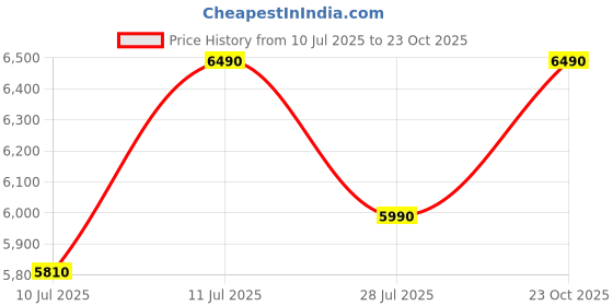 flipkart.com faber FAF 20L 1500W, Fry, Roast, Grill, Bake, Broil, Defrost, Stay On Function, Power Indicator, Adjustable Temperature, Inner Chamber Light, Grill Rack, Air Fryer Tray, Baking Tray, Huge Capacity Air Oven Air Fryer faber Price History Graph from 10 Jul 2025 to 23 Oct 2025