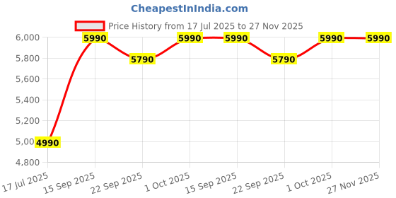 flipkart.com faber FAF 4.5MSBK 1500W, LED Display, Touch Panel, Power Cord Storage, 1.5KG Fries Capacity, 93% Lesser Oil, Air Fryer faber Price History Graph from 17 Jul 2025 to 27 Nov 2025