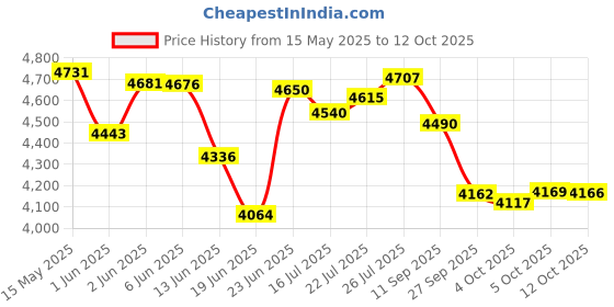 flipkart.com faber FAF 6.0 DLX BK 1500W, Fry, Roast, Grill, Bake, Aesthetic Look, Swirl Cooking, Cool Touch Handle, 85% Reduced Oil Usage, Auto Shut Off, BPA Free, Compact Sleek Design, Manual Control, Non-Stick Pan Air Fryer faber Price History Graph from 15 May 2025 to 12 Oct 2025