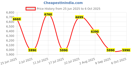 flipkart.com faber FAF 6.0L VW BK 1500W, Fry, Roast, Grill, Bake, Digital Display, Viewing Window, Aesthetic Look, Swirl Cooking, Cool Touch Handle, 85% Reduced Oil Usage, Auto Shut Off, BPA Free, Compact Sleek Design, Manual Control, Non-Stick Pan Air Fryer faber Price History Graph from 25 Jun 2025 to 5 Oct 2025