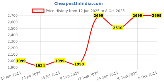 flipkart.com faber FCM 0.6L SS BK 5 Cups Coffee Maker faber Price History Graph from 12 Jun 2025 to 8 Oct 2025