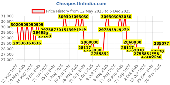 flipkart.com faber FFSD 6PR 12S Neo Black Free Standing 12 Place Settings Dishwasher faber Price History Graph from 12 May 2025 to 5 Dec 2025
