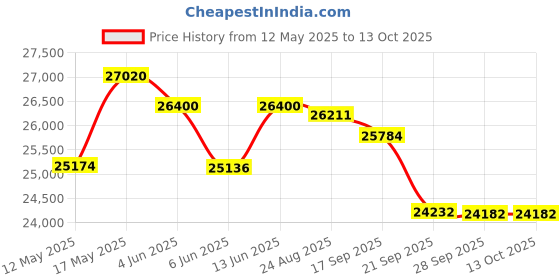 flipkart.com faber FFSD 6PR 8S ACE INOX Free Standing 8 Place Settings Intensive Kadhai Cleaning| No Pre-rinse Required Dishwasher faber Price History Graph from 12 May 2025 to 13 Oct 2025