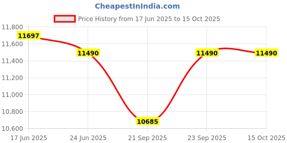 flipkart.com faber FH 40 AMD Glass Automatic Hob faber Price History Graph from 17 Jun 2025 to 14 Oct 2025