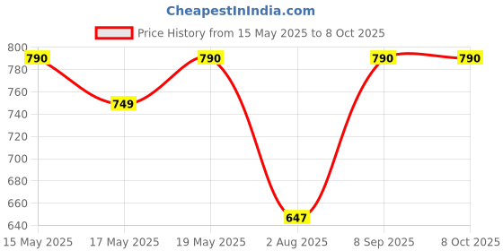 flipkart.com faber FK 1.2L SS Beverage Maker faber Price History Graph from 15 May 2025 to 8 Oct 2025