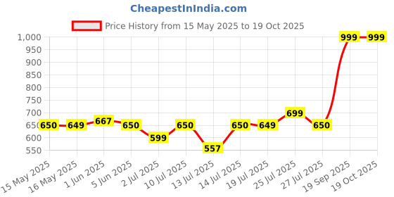 flipkart.com faber FK 1.5L SS Beverage Maker faber Price History Graph from 15 May 2025 to 18 Oct 2025
