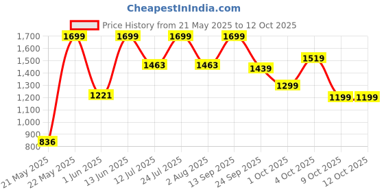 flipkart.com faber FMC 1.2 BK Cool Touch Multi Cooker Electric Kettle faber Price History Graph from 21 May 2025 to 11 Oct 2025