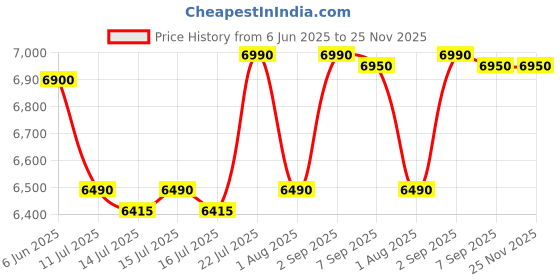 flipkart.com faber Fry,Roast,Grill,Bake,LED Display,Large Capacity,85% Reduced Oil,Non-Stick Pan Air Fryer faber Price History Graph from 6 Jun 2025 to 24 Nov 2025