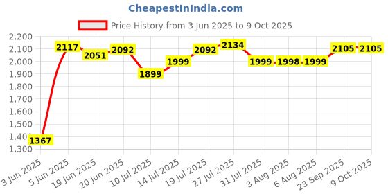flipkart.com faber FSB 400 W Juicer Mixer Grinder faber Price History Graph from 3 Jun 2025 to 9 Oct 2025