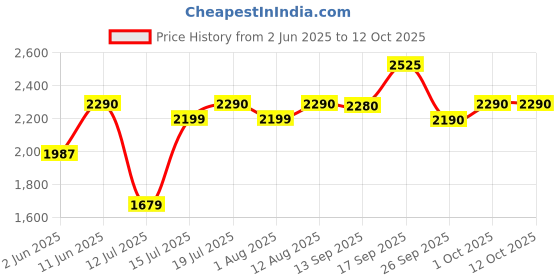 flipkart.com faber FSB 400 W Juicer Mixer Grinder faber Price History Graph from 2 Jun 2025 to 12 Oct 2025