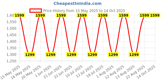 flipkart.com faber FT 750W BK Electric Pop-Up Toaster With Dust Cover - 750 W Pop Up Toaster faber Price History Graph from 15 May 2025 to 14 Oct 2025