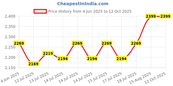 flipkart.com faber FT 950W DLX BK 950 W Pop Up Toaster faber Price History Graph from 4 Jun 2025 to 11 Oct 2025
