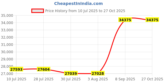 flipkart.com faber FWC JCF 20 Built In Wine Cooler faber Price History Graph from 10 Jul 2025 to 27 Oct 2025