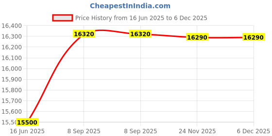 flipkart.com faber Genius 70cm 4 Burner Liftable Burner Round Pan Support Black ABS Knobs Cooktop Glass Manual Gas Stove faber Price History Graph from 16 Jun 2025 to 5 Dec 2025