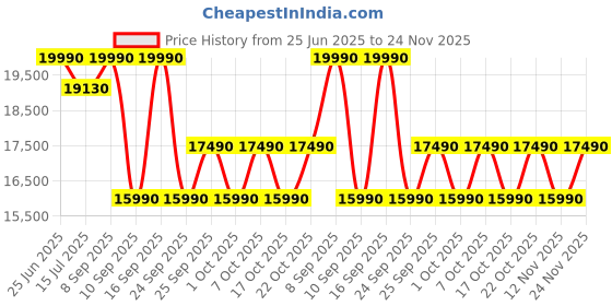 flipkart.com faber HCT 90 cm Hob|Bakelite Knobs|Faux Cast Iron Pan Support Glass Automatic Hob faber Price History Graph from 25 Jun 2025 to 24 Nov 2025