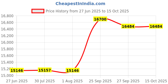 flipkart.com Faber Hob 3 Burner Auto Electric Ignition Glass Top (Maxus HT603 CRS BR CI AI) Black Glass Automatic Hob faber Price History Graph from 27 Jun 2025 to 15 Oct 2025