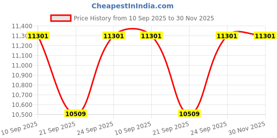 flipkart.com faber HOB COOKTOP HILUX MAX 3BB SS Stainless Steel Manual Gas Stove faber Price History Graph from 10 Sep 2025 to 30 Nov 2025