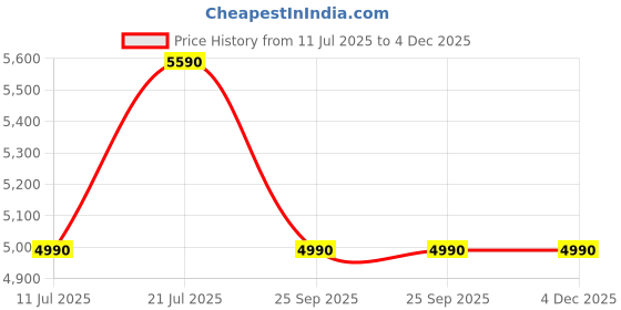 flipkart.com faber HOB COOKTOP MAGIC 3BB BK Glass Manual Gas Stove faber Price History Graph from 11 Jul 2025 to 3 Dec 2025