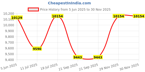 flipkart.com faber HOB COOKTOP PRINCE PLUS 3BB BK Glass Manual Gas Stove faber Price History Graph from 5 Jun 2025 to 30 Nov 2025