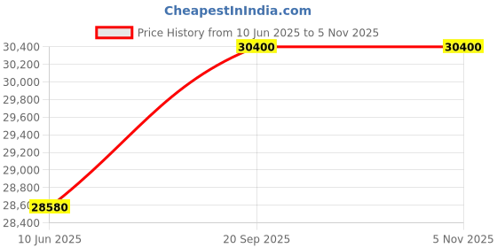 flipkart.com faber Hob Della HD724 CI AI| Auto-Ignition|Brass Burner| Cast Iron Pan Support Glass Automatic Hob faber Price History Graph from 10 Jun 2025 to 5 Nov 2025