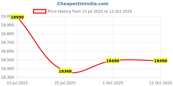flipkart.com faber Hob/ Hobtop Maxus HT783 CRS BR CI AI Glass Automatic Hob faber Price History Graph from 13 Jul 2025 to 11 Oct 2025