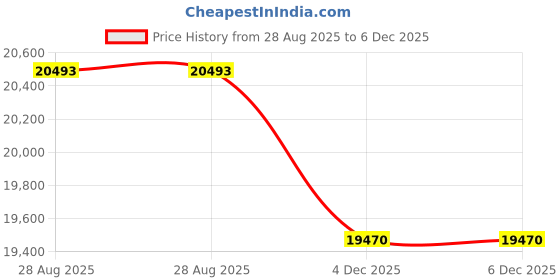 flipkart.com faber Hob Maxus HT604 CRS BR CI AI Glass Automatic Hob faber Price History Graph from 28 Aug 2025 to 6 Dec 2025
