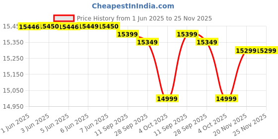 flipkart.com faber Hob Prime HT703 CRS BR CI AI Hob/ Cooktop Toughened glass ,5 year warranty Glass Automatic Hob faber Price History Graph from 1 Jun 2025 to 24 Nov 2025