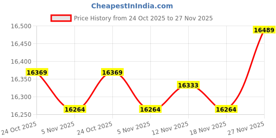 flipkart.com faber HOB SUPERIA HT763 BR AI Glass Automatic Hob faber Price History Graph from 24 Oct 2025 to 27 Nov 2025