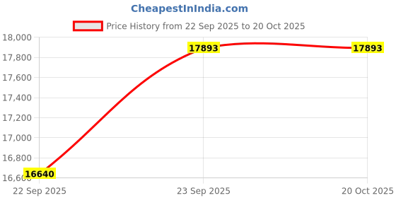 flipkart.com faber HOB SUPERIA HT903 BR AI Glass Automatic Hob faber Price History Graph from 22 Sep 2025 to 20 Oct 2025