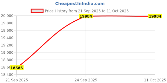 flipkart.com faber HOB SUPERIA HT904 BR AI Glass Automatic Hob faber Price History Graph from 21 Sep 2025 to 11 Oct 2025