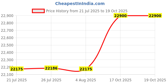 flipkart.com faber Hob/Hobtop Nexus IND HT604 CRS BR CI AI Glass Automatic Hob faber Price History Graph from 21 Jul 2025 to 19 Oct 2025