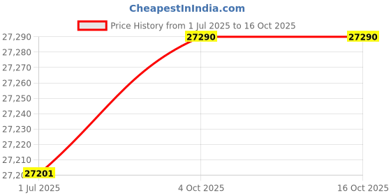 flipkart.com faber Hob/Hobtop Nexus IND HT783 CRS BR CI AI Glass Automatic Hob faber Price History Graph from 1 Jul 2025 to 16 Oct 2025