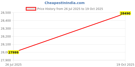 flipkart.com faber Hob/Hobtop Nexus IND HT784 CRS BR CI AI Glass Automatic Hob faber Price History Graph from 26 Jul 2025 to 19 Oct 2025