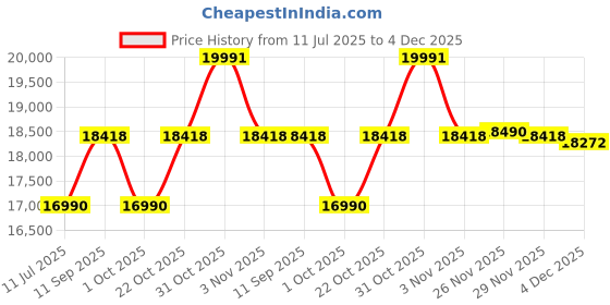 flipkart.com faber Hood Agile BLDC FL HC SC BK IN75 Auto Clean Wall Mounted Black 1500 CMH Chimney faber Price History Graph from 11 Jul 2025 to 4 Dec 2025