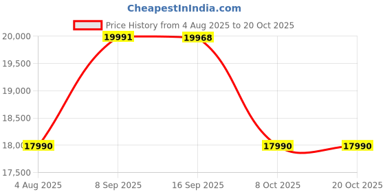 flipkart.com faber Hood Agile BLDC FL HC SC BK IN90 Auto Clean Wall Mounted Black 1500 CMH Chimney faber Price History Graph from 4 Aug 2025 to 19 Oct 2025