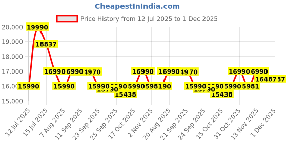 flipkart.com faber HOOD AGILE BLDC HC SC FL BK IN 60 Auto Clean Wall Mounted Black 1500 CMH Chimney faber Price History Graph from 12 Jul 2025 to 1 Dec 2025