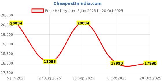 flipkart.com faber Hood Arco 3D Plus T2S2 BK LTW 90 Wall Mounted Black 1150 CMH Chimney faber Price History Graph from 5 Jun 2025 to 18 Oct 2025