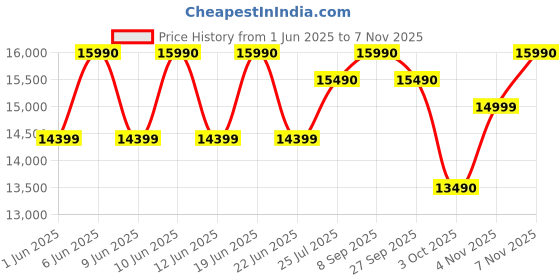 flipkart.com faber Hood Coral BLDC FL HC SC BK IN60 Auto Clean Wall Mounted Black 1500 CMH Chimney faber Price History Graph from 1 Jun 2025 to 4 Nov 2025
