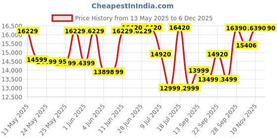 flipkart.com faber HOOD EVEREST 3D IN HC SC FL LG 75 Auto Clean Wall Mounted Black 1250 CMH Chimney faber Price History Graph from 13 May 2025 to 5 Dec 2025