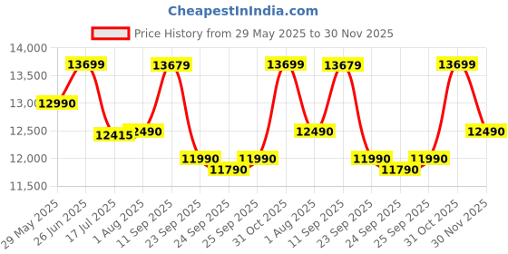 flipkart.com faber HOOD MARCUS HC SC BK FL 60 Auto Clean Wall Mounted BLACK 1300 CMH Chimney faber Price History Graph from 29 May 2025 to 30 Nov 2025