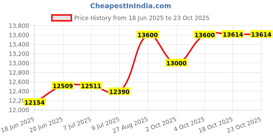 flipkart.com faber HOOD POLO IN HC SC BK 60 Auto Clean Wall Mounted Black 1200 CMH Chimney faber Price History Graph from 18 Jun 2025 to 23 Oct 2025